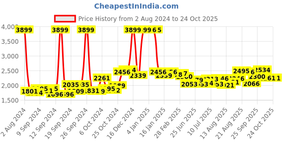 ajio.com u.s. polo assn. Quilted Zip-Front Hooded Puffer Jacket u.s. polo assn. Price History Graph from 2 Aug 2024 to 23 Oct 2025