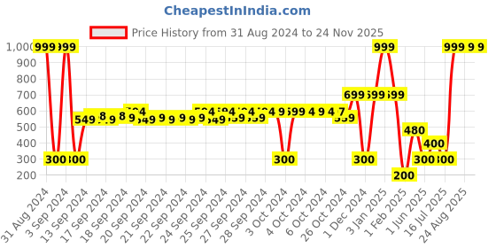 ajio.com hawt Quilted Zip-Front Hoodie hawt Price History Graph from 31 Aug 2024 to 23 Nov 2025