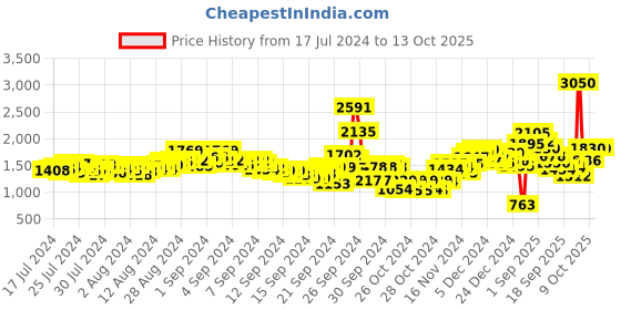 ajio.com fort collins Quilted Zip-Front Hoodie fort collins Price History Graph from 17 Jul 2024 to 13 Oct 2025