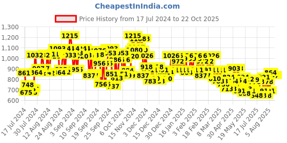 ajio.com campus sutra Quilted Zip-Front Jacket campus sutra Price History Graph from 17 Jul 2024 to 21 Oct 2025