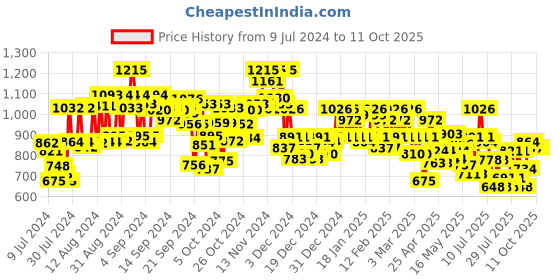 ajio.com campus sutra Quilted Zip-Front Jacket campus sutra Price History Graph from 9 Jul 2024 to 10 Oct 2025