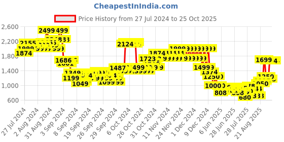 ajio.com u.s. polo assn. Quilted Zip-Front Jacket u.s. polo assn. Price History Graph from 27 Jul 2024 to 24 Oct 2025