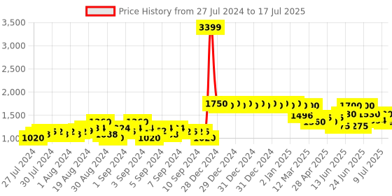 ajio.com crimsoune club Quilted Zip-Front Jacket crimsoune club Price History Graph from 27 Jul 2024 to 17 Jul 2025