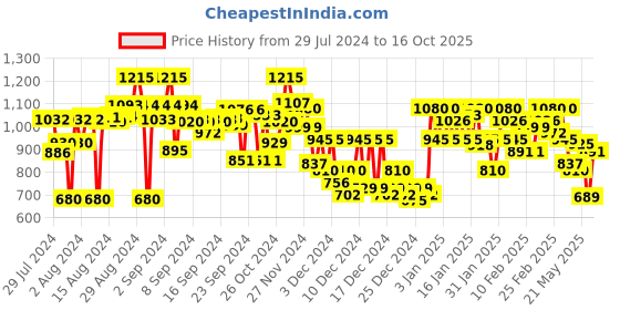 ajio.com campus sutra Quilted Zip-Front Jacket campus sutra Price History Graph from 29 Jul 2024 to 16 Oct 2025