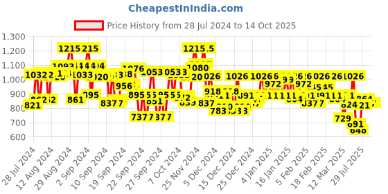 ajio.com campus sutra Quilted Zip-Front Jacket campus sutra Price History Graph from 28 Jul 2024 to 14 Oct 2025