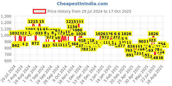 ajio.com campus sutra Quilted Zip-Front Jacket campus sutra Price History Graph from 29 Jul 2024 to 16 Oct 2025