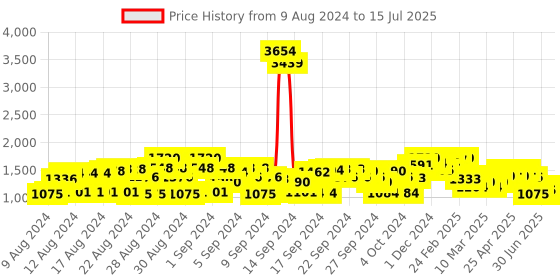 ajio.com cherry crumble by nitt hyman Quilted Zip-Front Jacket cherry crumble by nitt hyman Price History Graph from 9 Aug 2024 to 15 Jul 2025