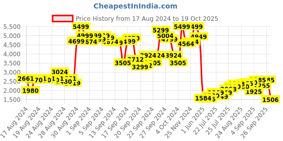 ajio.com puma Quilted Zip-Front Jacket puma Price History Graph from 17 Aug 2024 to 19 Oct 2025
