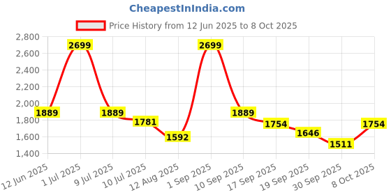 ajio.com fort collins Quilted Zip-Front Jacket fort collins Price History Graph from 12 Jun 2025 to 8 Oct 2025
