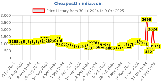 ajio.com fort collins Quilted Zip-Front Jacket with Detachable Hood fort collins Price History Graph from 30 Jul 2024 to 9 Oct 2025