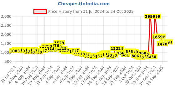 ajio.com fort collins Quilted Zip-Front Jacket with Detachable Hood fort collins Price History Graph from 31 Jul 2024 to 23 Oct 2025