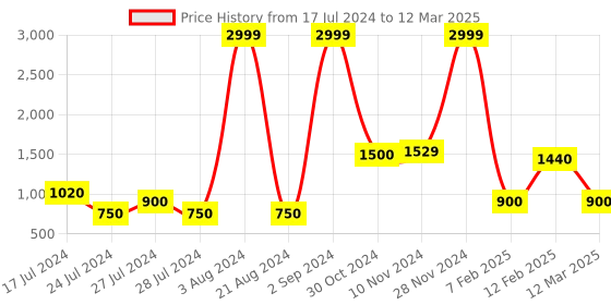 ajio.com netplay Quilted Zip-Front Jacket with Insert Pocket netplay Price History Graph from 17 Jul 2024 to 12 Mar 2025