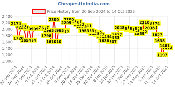 ajio.com fort collins Quilted Zip-Front Puffer Jacket fort collins Price History Graph from 20 Sep 2024 to 14 Oct 2025