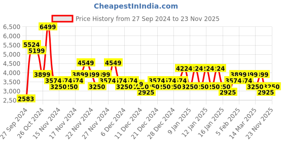 ajio.com u.s. polo assn. Quilted Zip-Front Puffer Jacket u.s. polo assn. Price History Graph from 27 Sep 2024 to 23 Nov 2025