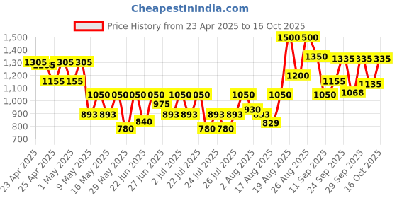 ajio.com axis-y Quinoa One-Step Balanced Gel Cleanser axis-y Price History Graph from 23 Apr 2025 to 16 Oct 2025