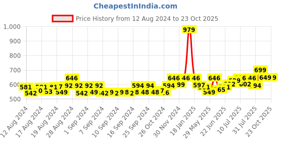 ajio.com quira Printed V-Neck Nightie quira Price History Graph from 12 Aug 2024 to 22 Oct 2025