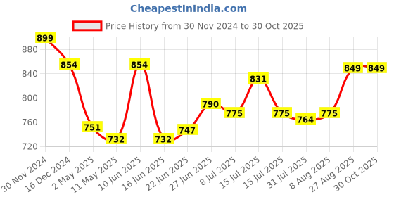 ajio.com quira Women Floral Nightgown quira Price History Graph from 30 Nov 2024 to 29 Oct 2025