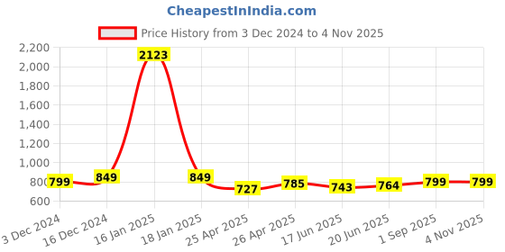 ajio.com quira Women Floral Print Nightgown quira Price History Graph from 3 Dec 2024 to 3 Nov 2025