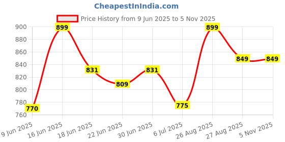 ajio.com quira  Women Floral Print Nightgown quira Price History Graph from 9 Jun 2025 to 4 Nov 2025