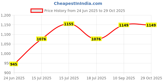ajio.com quira Women Floral Print Round-Neck Nightie quira Price History Graph from 24 Jun 2025 to 29 Oct 2025