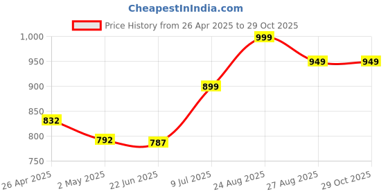 ajio.com quira Women Floral Print Round-Neck Nightie quira Price History Graph from 26 Apr 2025 to 29 Oct 2025
