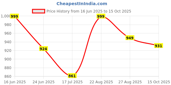 ajio.com quira Women Graphic Top Pyjama Set quira Price History Graph from 16 Jun 2025 to 15 Oct 2025