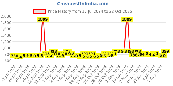 ajio.com quira Women Micro Print Long Nightie quira Price History Graph from 17 Jul 2024 to 22 Oct 2025