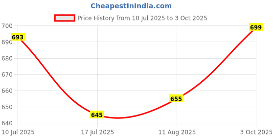 ajio.com quira Women Printed Nightgown with Short Sleeves quira Price History Graph from 10 Jul 2025 to 3 Oct 2025