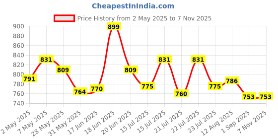 ajio.com quira Women Printed T-Shirt & Pyjamas Set quira Price History Graph from 2 May 2025 to 6 Nov 2025