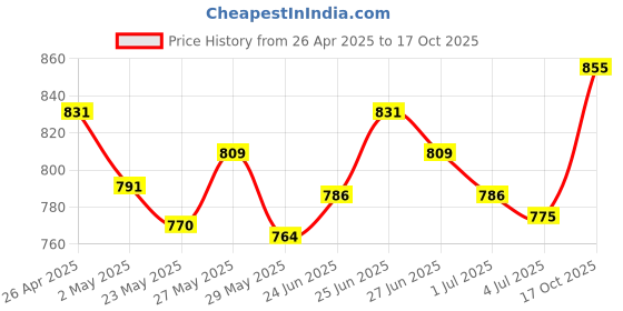 ajio.com quira Women Printed T-Shirt & Pyjamas Set quira Price History Graph from 26 Apr 2025 to 17 Oct 2025