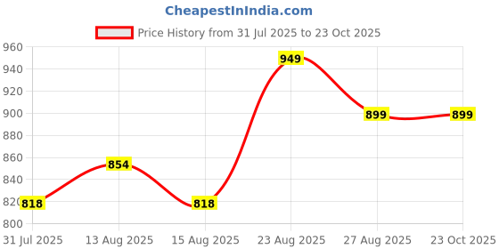 ajio.com quira Women Printed T-Shirt & Pyjamas Set quira Price History Graph from 31 Jul 2025 to 23 Oct 2025