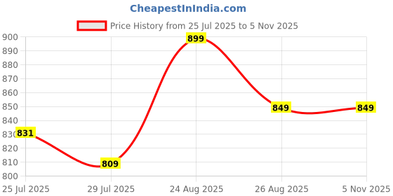 ajio.com quira Women Printed T-Shirt & Pyjamas Set quira Price History Graph from 25 Jul 2025 to 3 Nov 2025