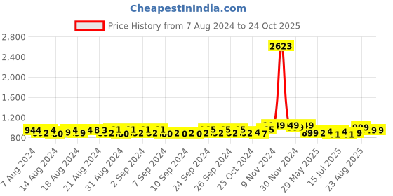 ajio.com quira Women Round-Neck Long Nightgown quira Price History Graph from 7 Aug 2024 to 23 Oct 2025