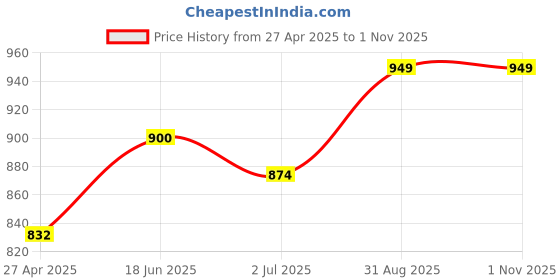 ajio.com quira Women Self-design Nightgown quira Price History Graph from 27 Apr 2025 to 1 Nov 2025