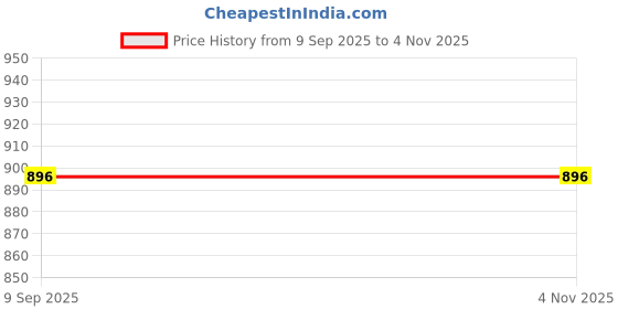 ajio.com quira Women Self-design Nightgown quira Price History Graph from 9 Sep 2025 to 3 Nov 2025