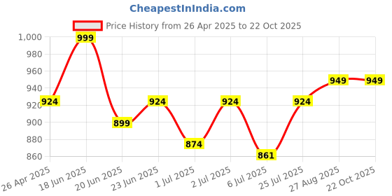 ajio.com quira Women Self-design Nightgown quira Price History Graph from 26 Apr 2025 to 21 Oct 2025