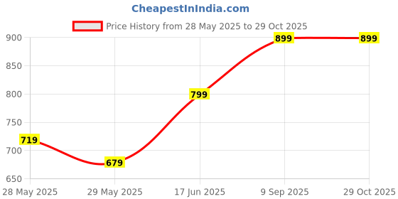 ajio.com quira Women Self-design Nightgown quira Price History Graph from 28 May 2025 to 29 Oct 2025