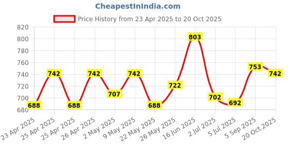 ajio.com quira Women T-Shirt & Pyjamas Set quira Price History Graph from 23 Apr 2025 to 20 Oct 2025
