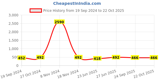 ajio.com quirita Women Spread Collar Shirt quirita Price History Graph from 19 Sep 2024 to 21 Oct 2025