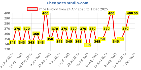 ajio.com quirky Baseball Cap with Adjustable Strap quirky Price History Graph from 24 Apr 2025 to 30 Nov 2025