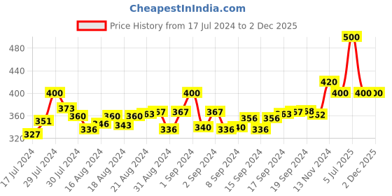 ajio.com quirky FZSG066E Round Sunglasses quirky Price History Graph from 17 Jul 2024 to 2 Dec 2025