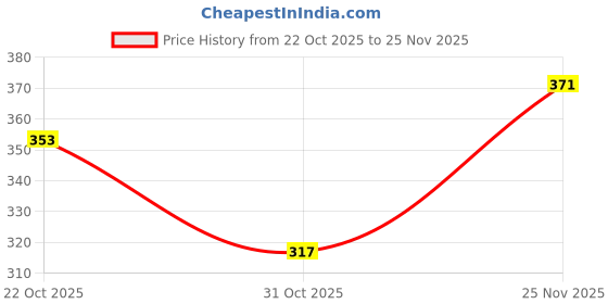 ajio.com hopscotch Quirky Print Bodysuit with Beanie Cap hopscotch Price History Graph from 22 Oct 2025 to 25 Nov 2025