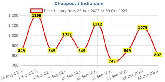ajio.com urban space Quirky Print Double Bedsheet with Pillow Covers urban space Price History Graph from 26 Aug 2025 to 30 Oct 2025