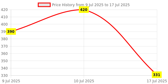 ajio.com kiddopanti Quirky Print Nightshirt kiddopanti Price History Graph from 9 Jul 2025 to 17 Jul 2025