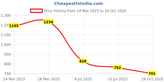ajio.com fame forever by lifestyle Quirky Print Strappy A-Line Dress fame forever by lifestyle Price History Graph from 14 Mar 2025 to 24 Oct 2025