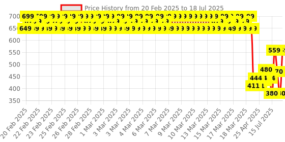 ajio.com clothe funn Quirky Print Top & Pants Set clothe funn Price History Graph from 20 Feb 2025 to 17 Jul 2025