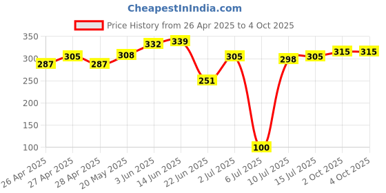 ajio.com juniors by lifestyle Quirky Print Track Pants with Elasticated Waistband juniors by lifestyle Price History Graph from 26 Apr 2025 to 4 Oct 2025
