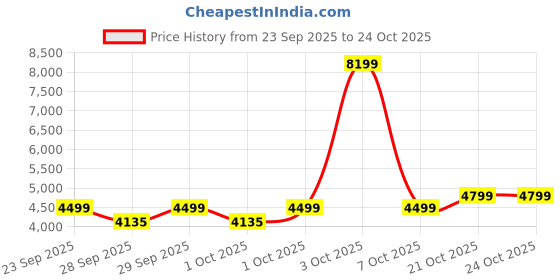 ajio.com mokobara Quirky Print Trolley Bag with Detachable Strap mokobara Price History Graph from 23 Sep 2025 to 23 Oct 2025