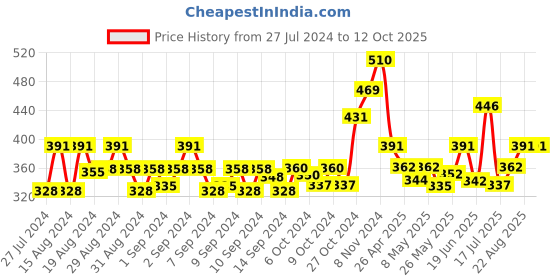 ajio.com quirky Square Full-Rim Sunglasses quirky Price History Graph from 27 Jul 2024 to 12 Oct 2025