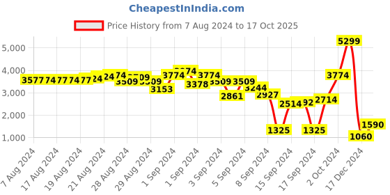 ajio.com qupid Lace-Up Shoes with Peforations qupid Price History Graph from 7 Aug 2024 to 17 Oct 2025